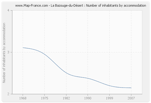 La Bazouge-du-Désert : Number of inhabitants by accommodation